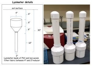 Figure 1. Design details and image of lysimeters used for leachate collection. Each lysimeter was equipped with silicone tubing for effluent collection.