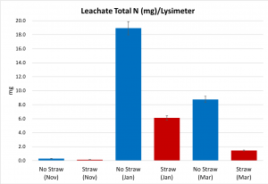 Figure 1. Total N (mg) in leachate/lysimeter under manure staging piles. 