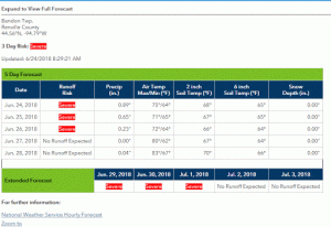 screenshot of tabular format risk advisory forecast