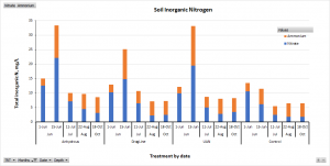 Figure 2. Total soil inorganic N (ammonium and nitrate) by treatment and sample date.