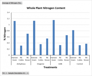 Figure 3. Percent nitrogen in harvest grain, R6 cobbs, and R6 stover between treatments.