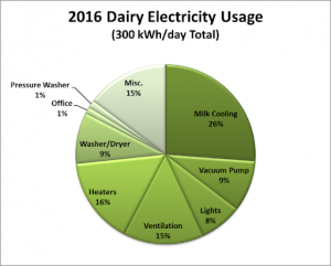 Pie Chart: Electrical usage by equipment component for 2016.