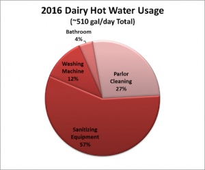 Pie chart: Hot water usage by activity during 2016