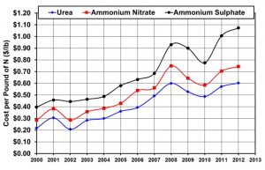 Figure 1. Variation in nitrogen prices based on national averages from 2000 to 2012 (USDA-ERS, 2013). 