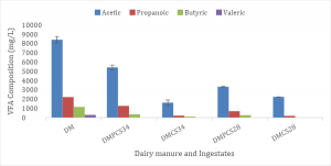 Figure 1: VFA composition and concentration of dairy manure and ingestates