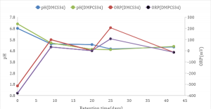 Figure 2: Interaction between pH and ORP for DMCS34 and DMPCS34.