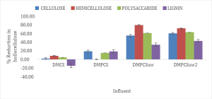 Figure 2: Holocellulose degradation in treatments